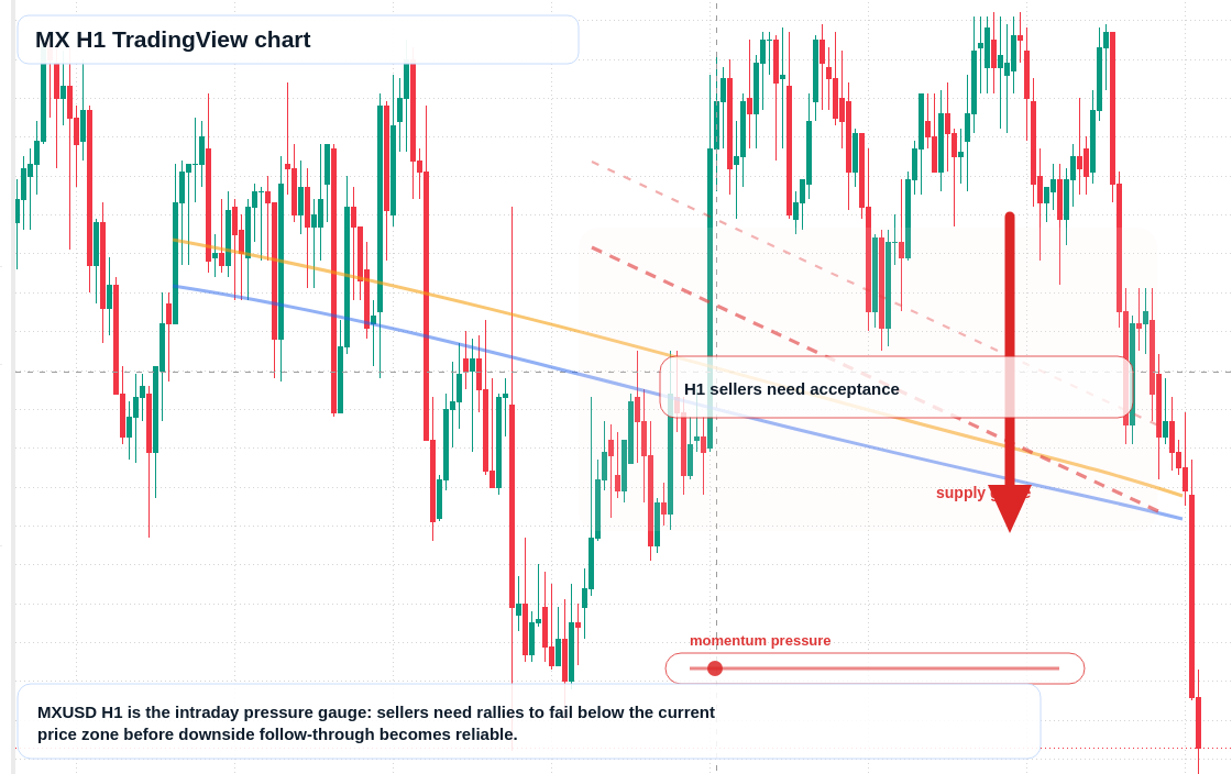 MX H1 candlestick chart