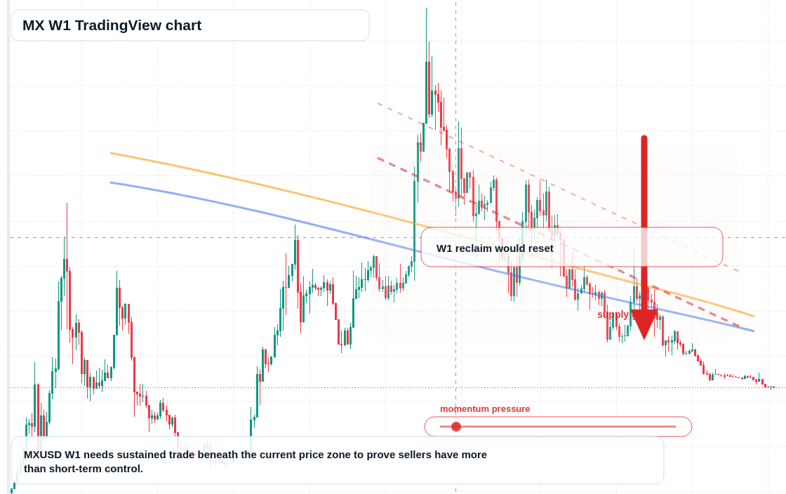 MX W1 candlestick chart