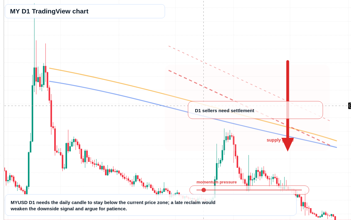 MY D1 candlestick chart