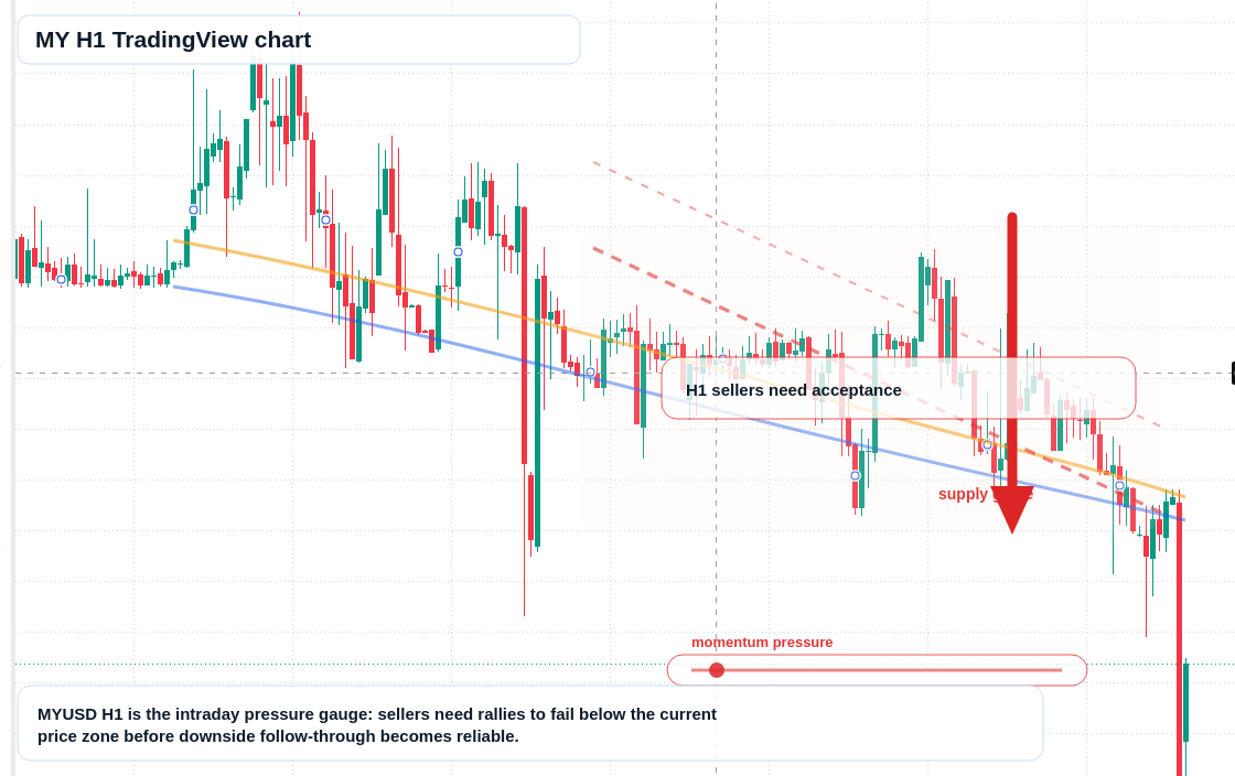 MY H1 candlestick chart