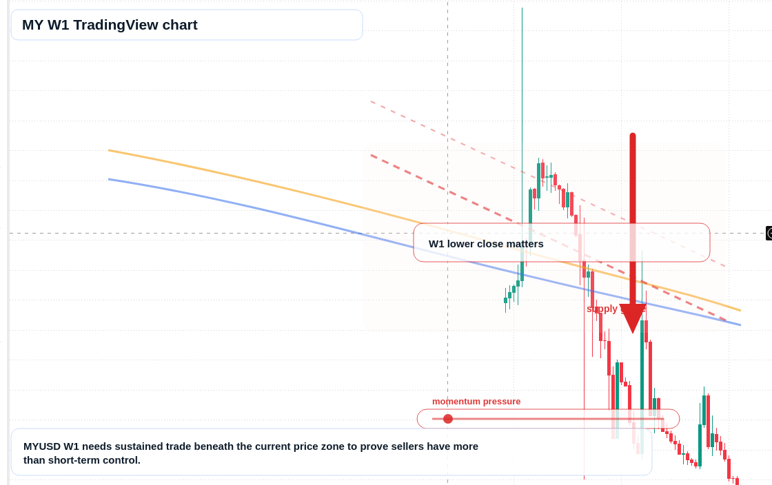 MY W1 candlestick chart