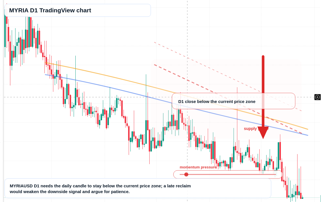 MYRIA D1 candlestick chart