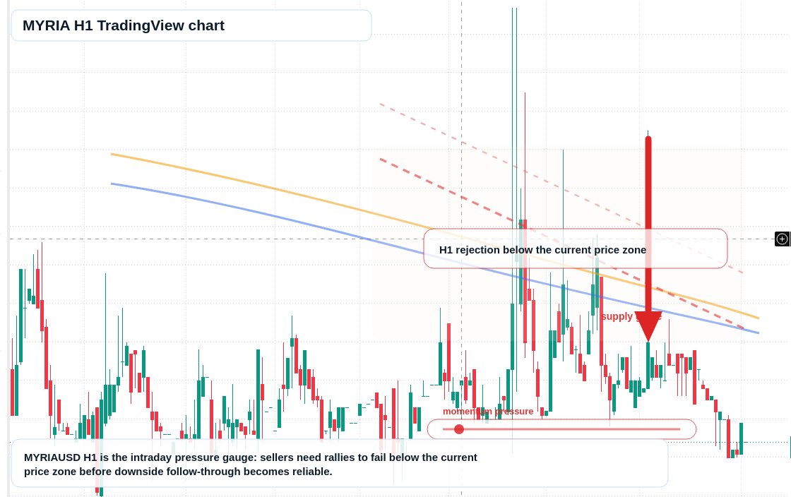 MYRIA H1 candlestick chart