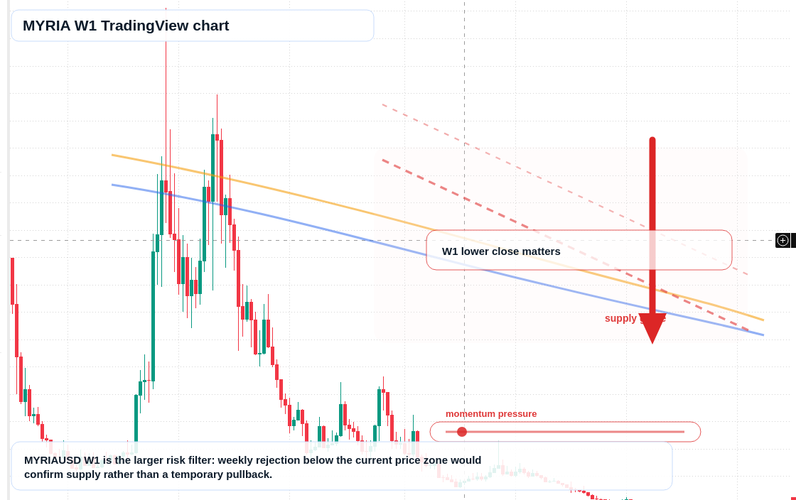MYRIA W1 candlestick chart