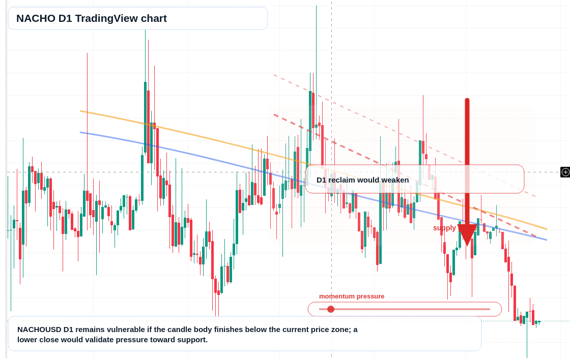 NACHO D1 candlestick chart