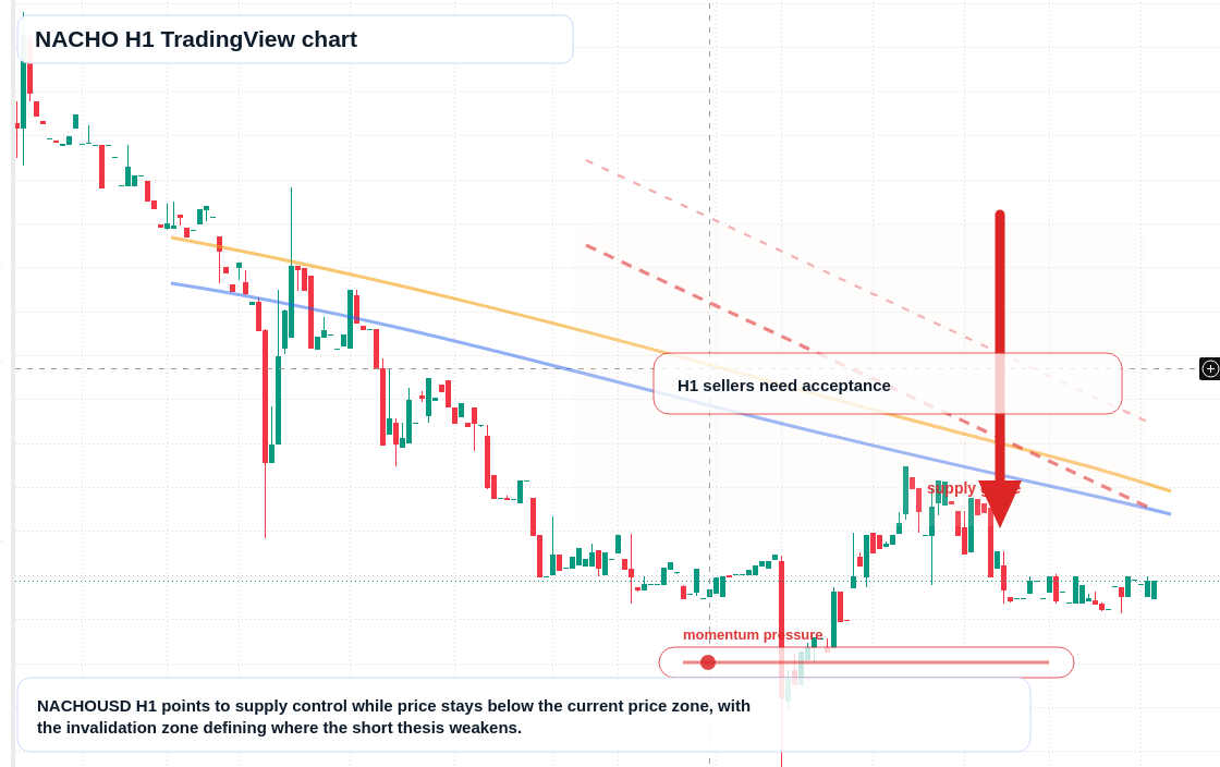 NACHO H1 candlestick chart