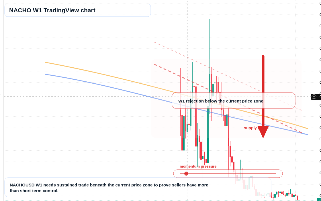 NACHO W1 candlestick chart
