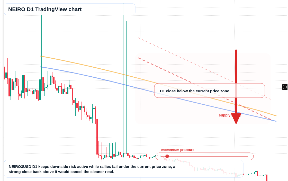 NEIRO D1 candlestick chart