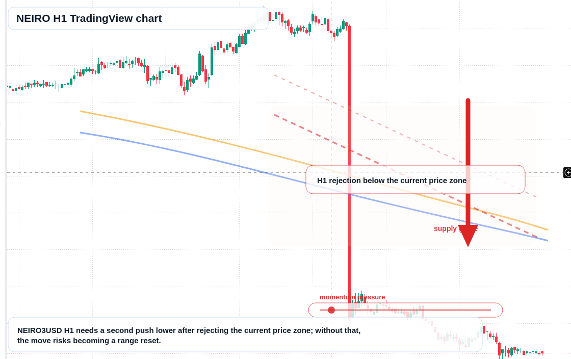 NEIRO H1 candlestick chart