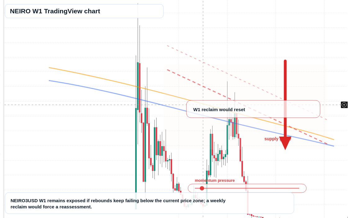 NEIRO W1 candlestick chart