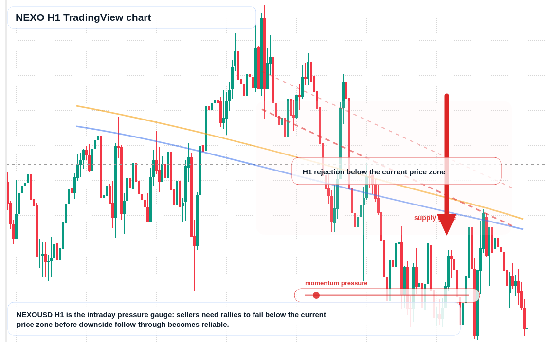 NEXO H1 candlestick chart