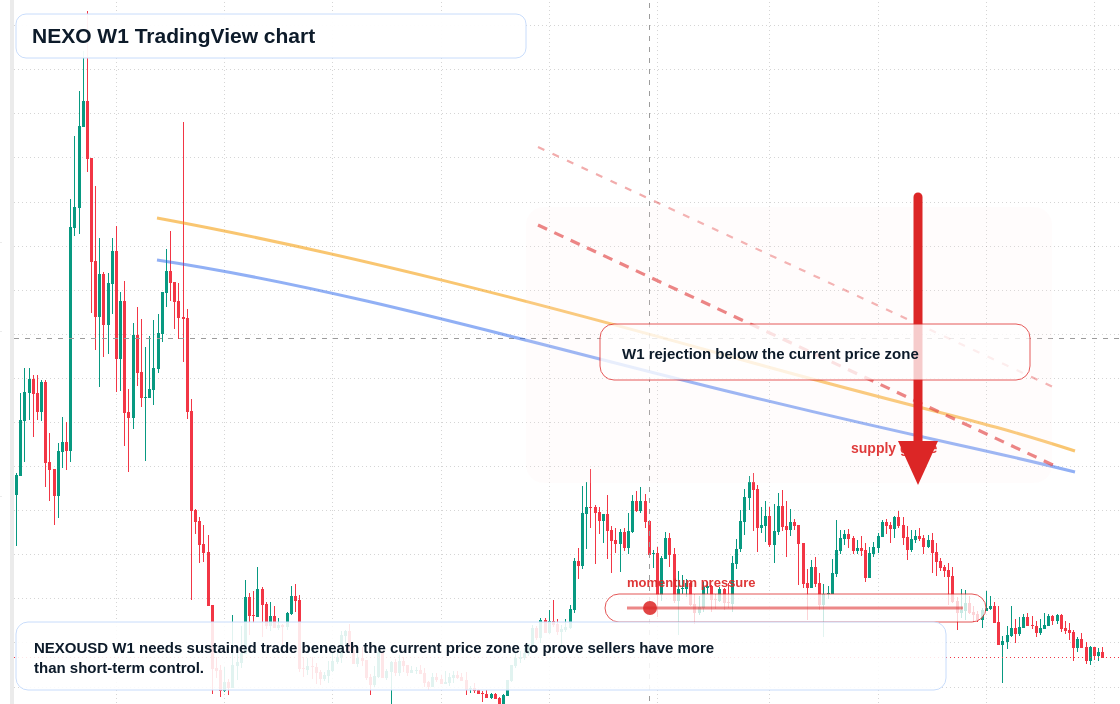 NEXO W1 candlestick chart