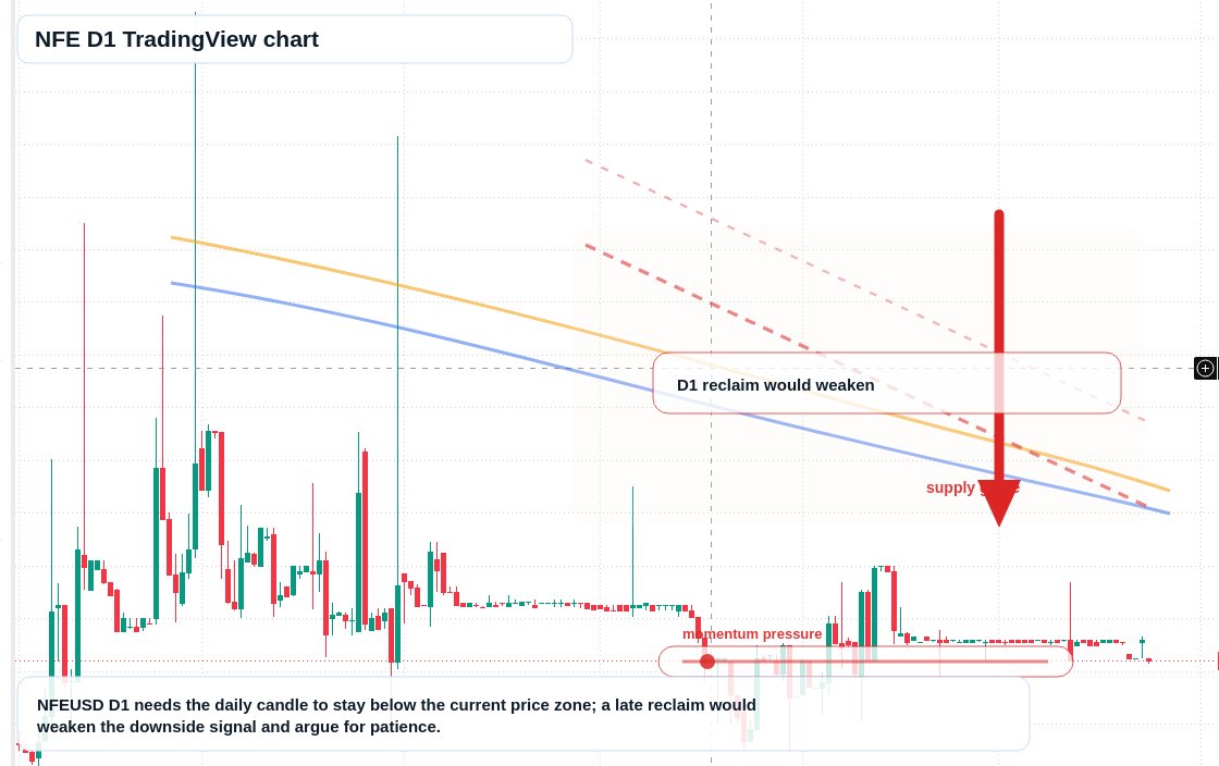 NFE D1 candlestick chart