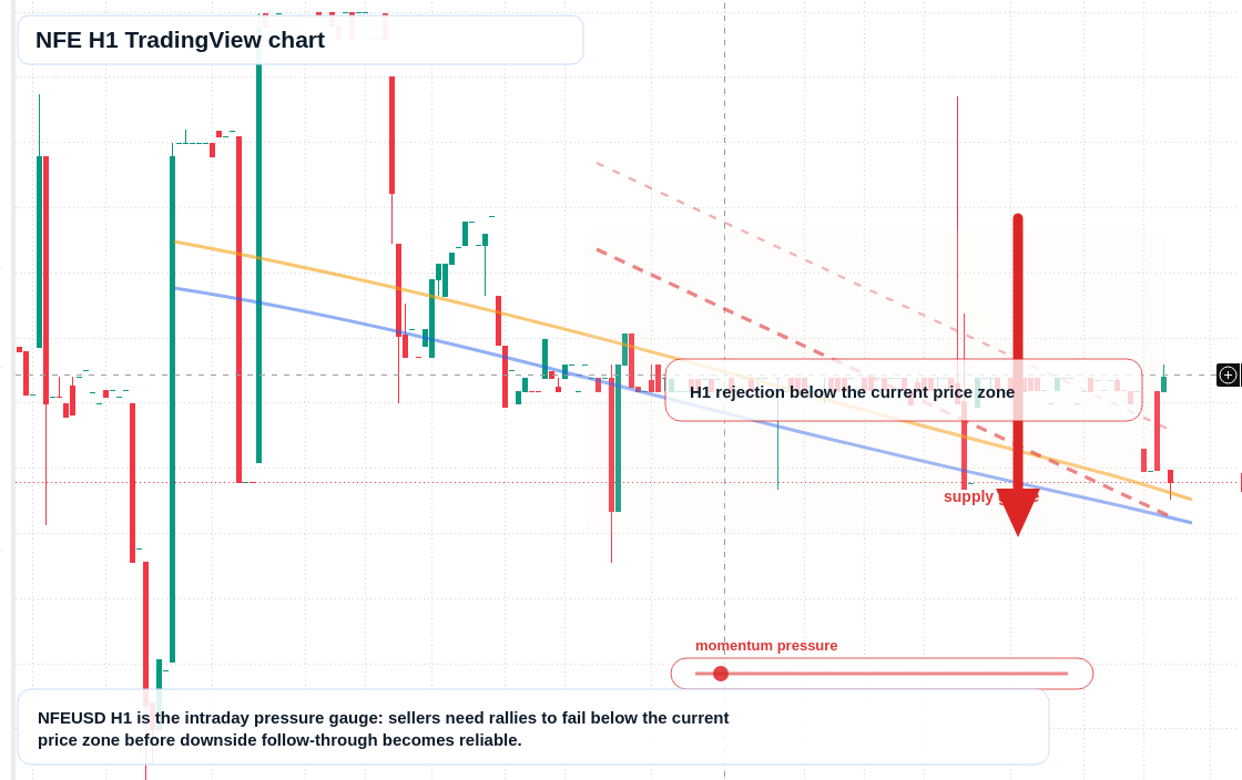 NFE H1 candlestick chart