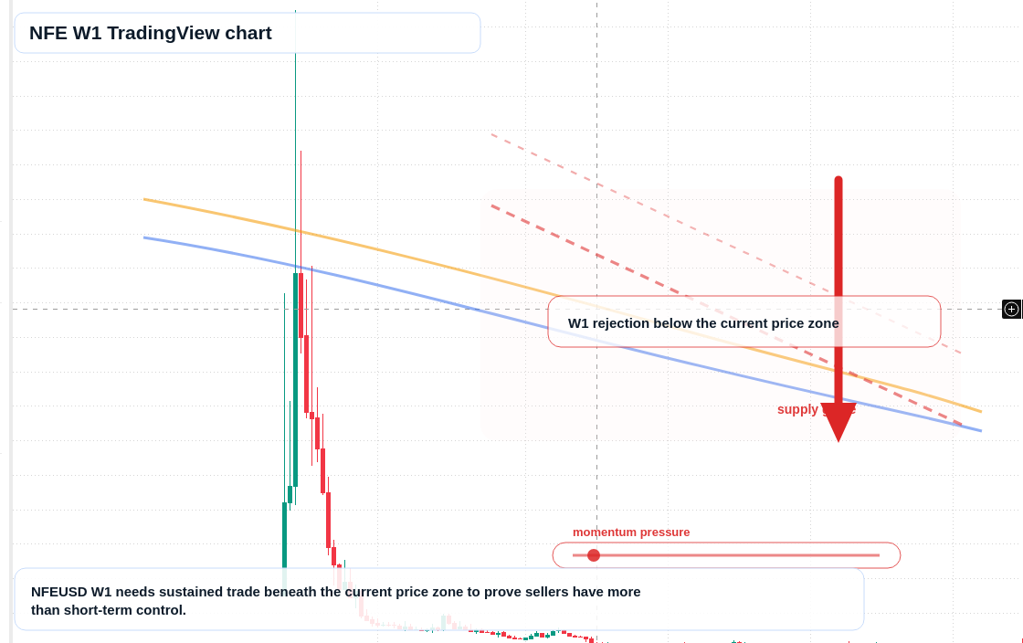 NFE W1 candlestick chart