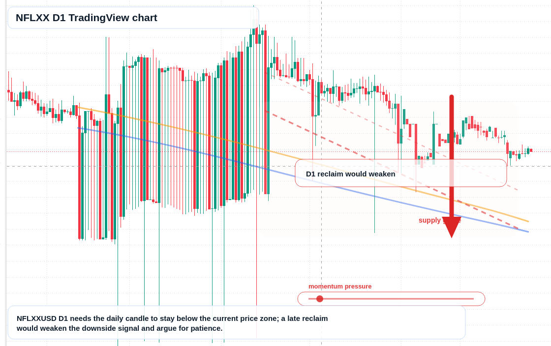 NFLXX D1 candlestick chart