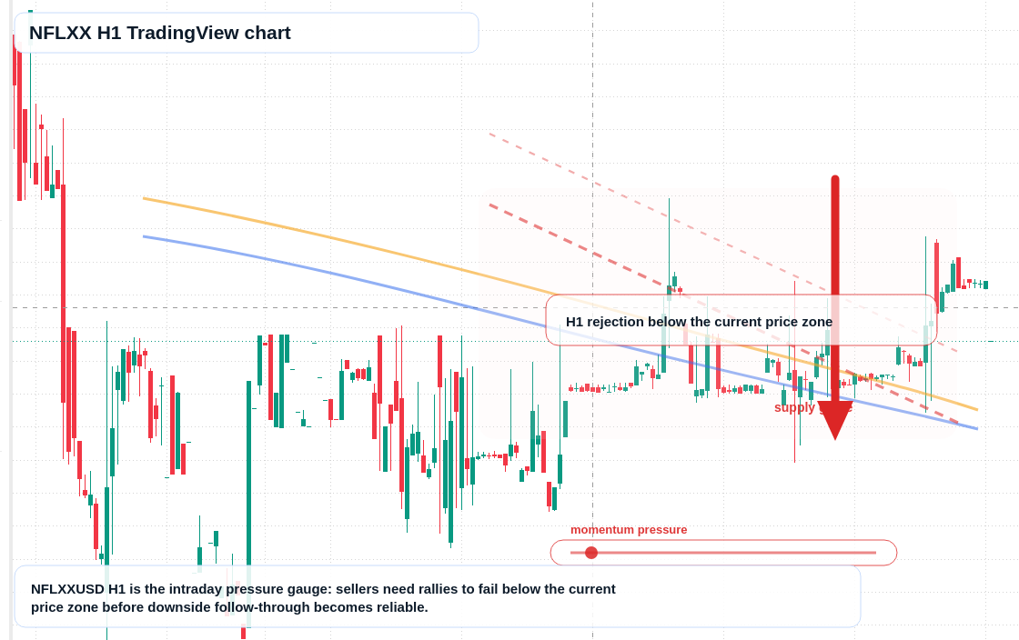 NFLXX H1 candlestick chart