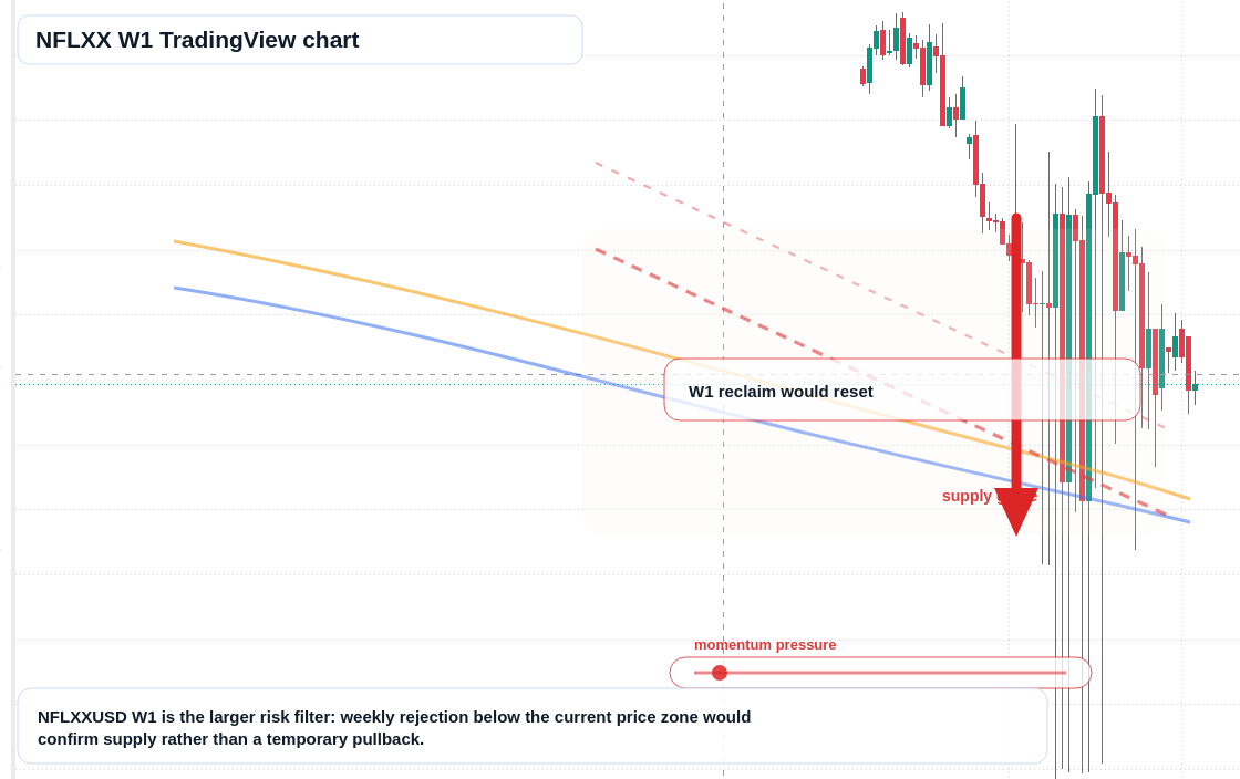 NFLXX W1 candlestick chart
