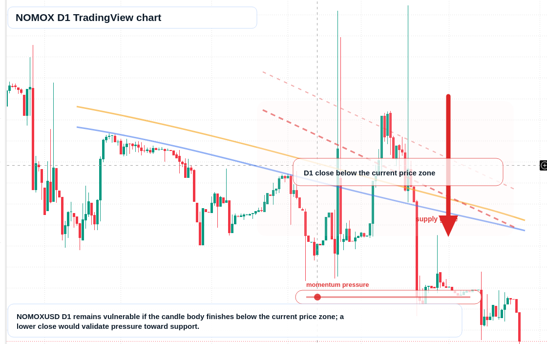 NOMOX D1 candlestick chart