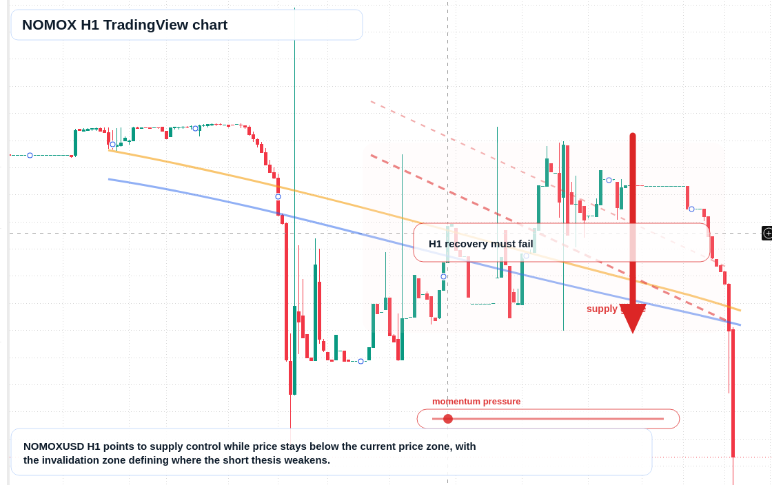 NOMOX H1 candlestick chart