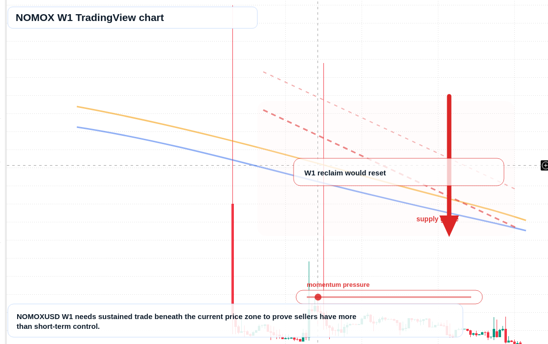 NOMOX W1 candlestick chart