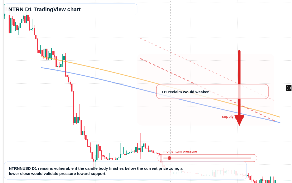 NTRN D1 candlestick chart