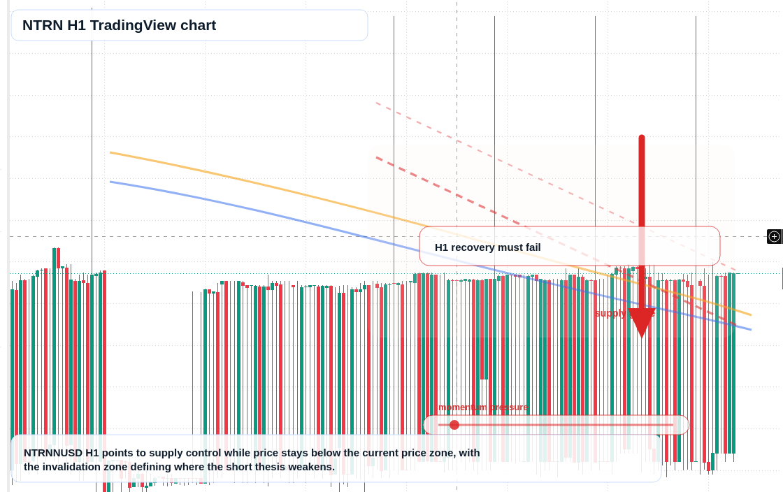 NTRN H1 candlestick chart