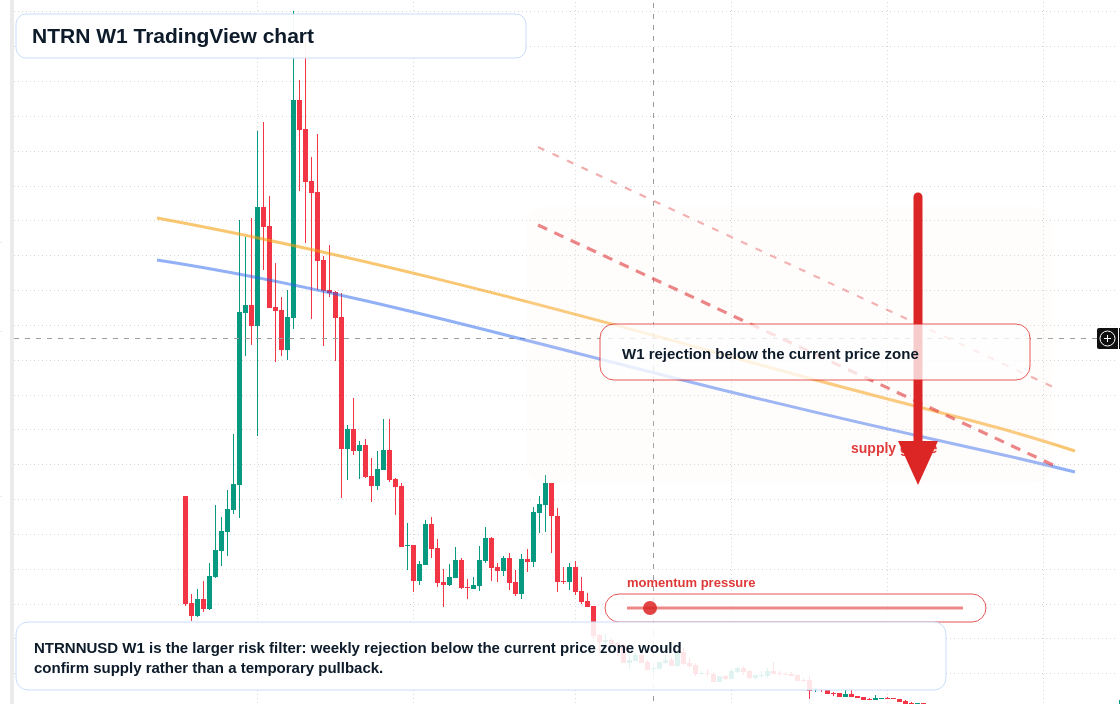 NTRN W1 candlestick chart