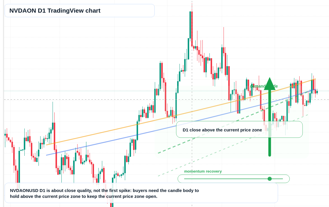NVDAON D1 candlestick chart
