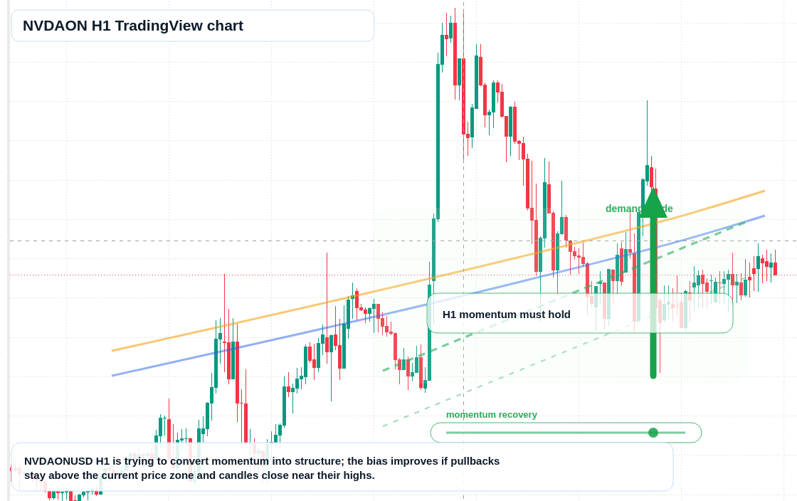 NVDAON H1 candlestick chart