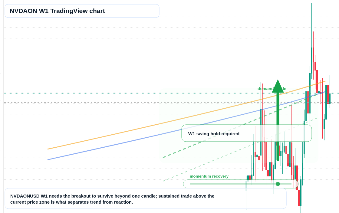 NVDAON W1 candlestick chart