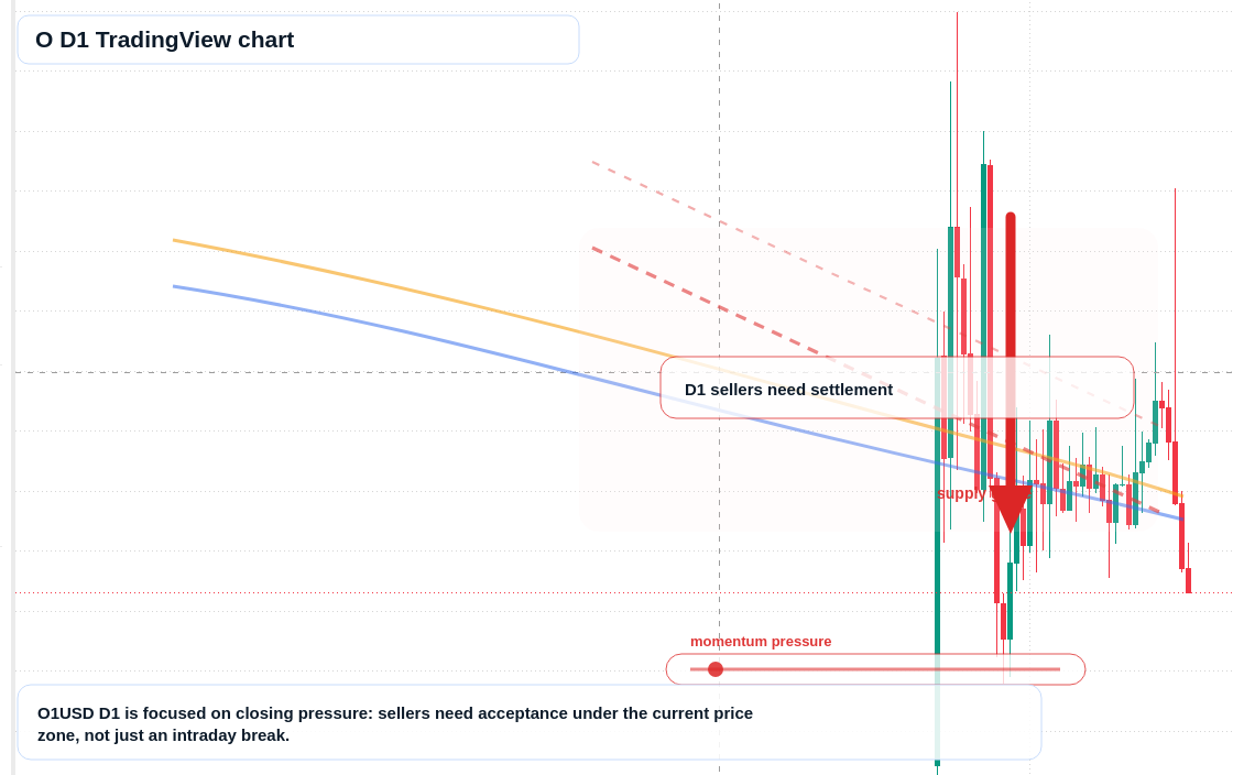 O D1 candlestick chart