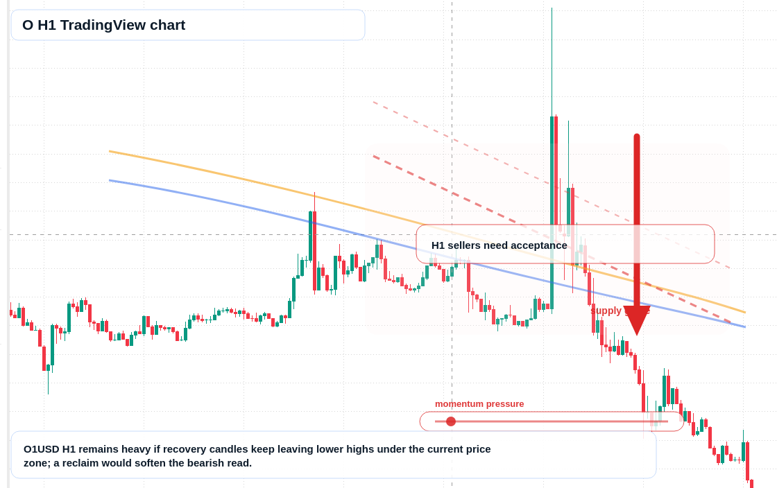 O H1 candlestick chart