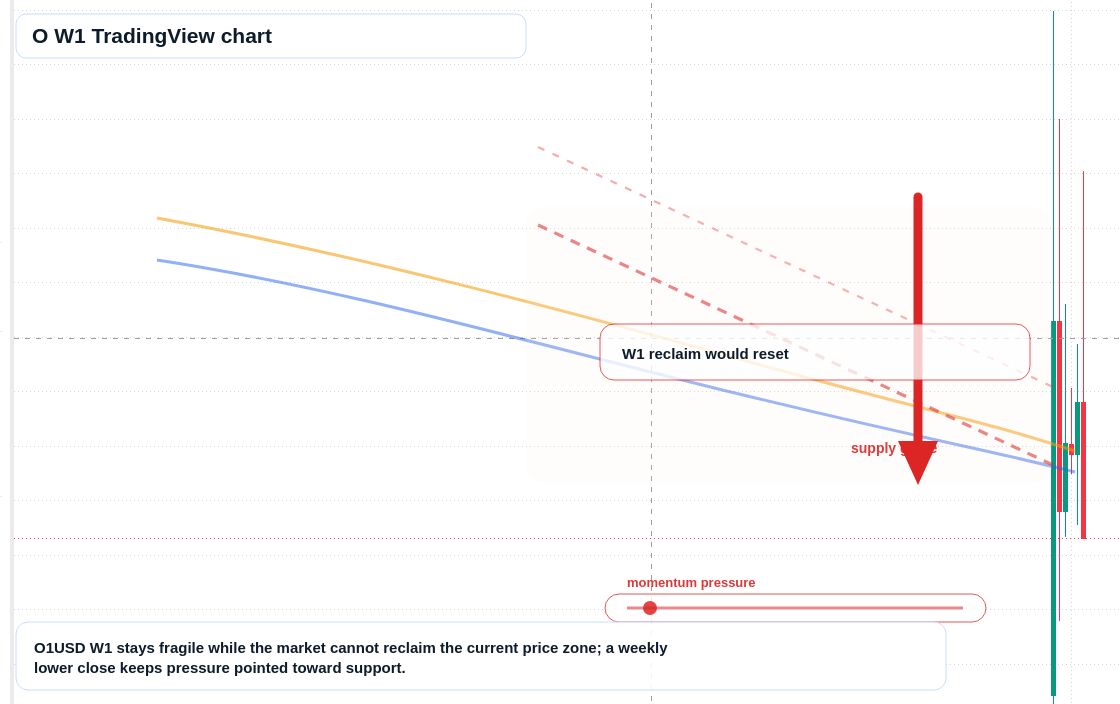 O W1 candlestick chart