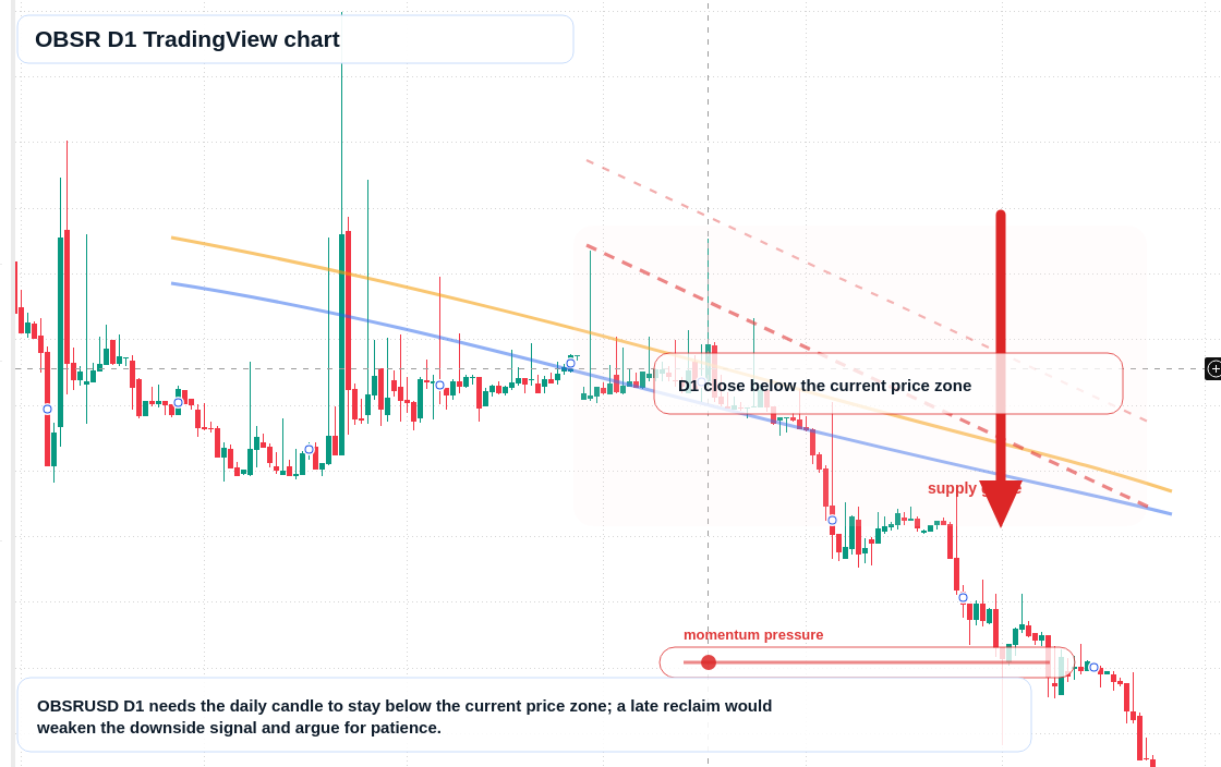 OBSR D1 candlestick chart