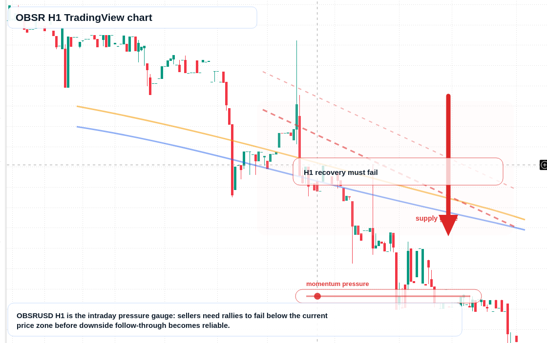 OBSR H1 candlestick chart