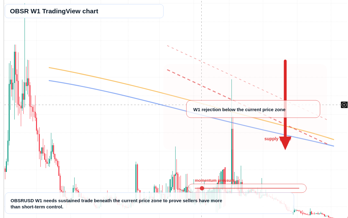 OBSR W1 candlestick chart