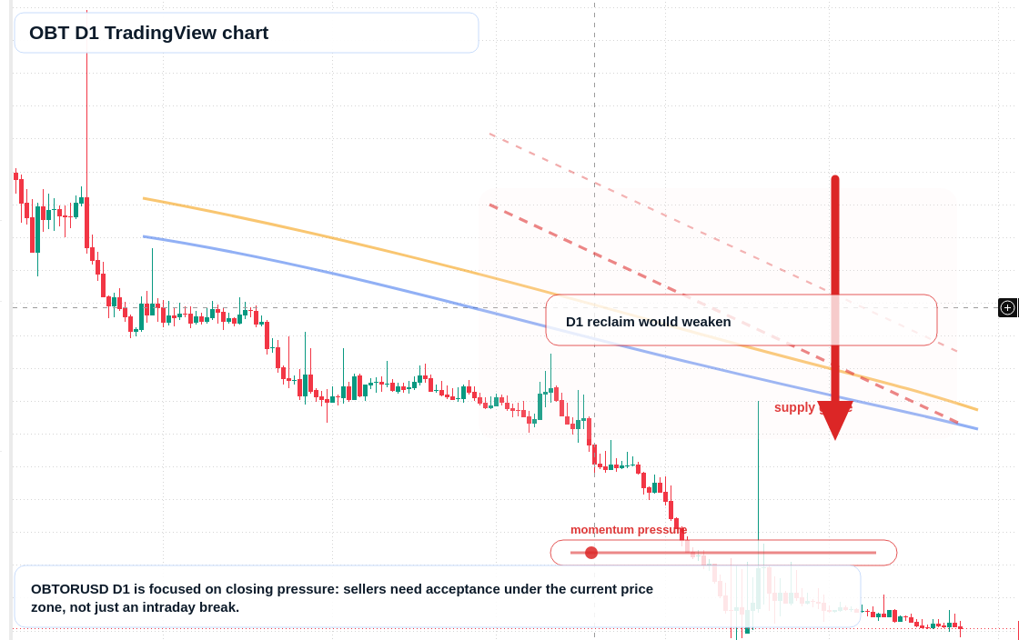 OBT D1 candlestick chart