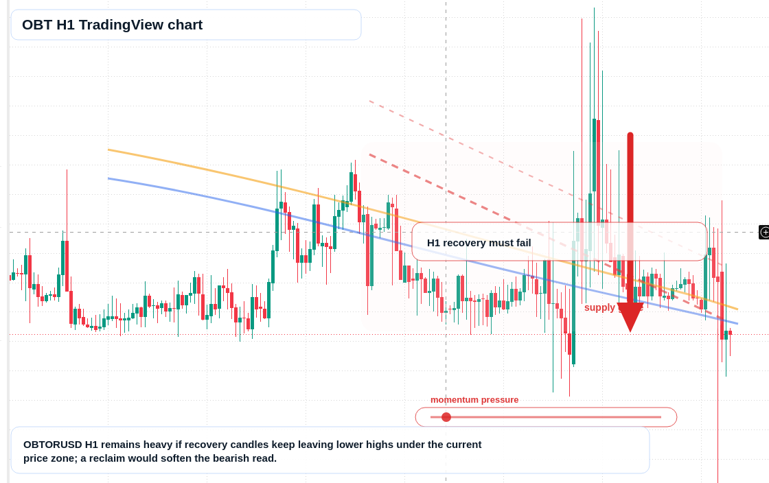 OBT H1 candlestick chart