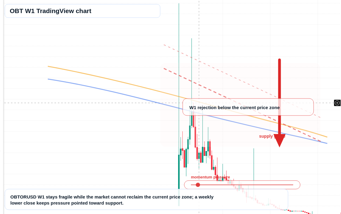 OBT W1 candlestick chart