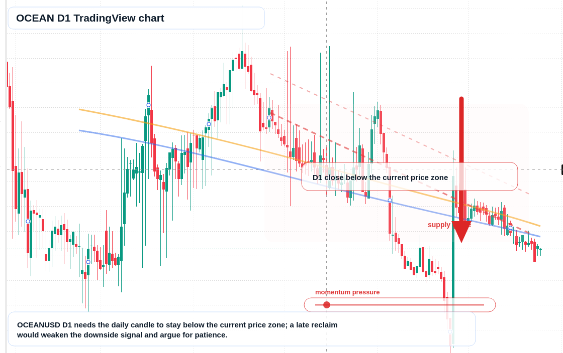 OCEAN D1 candlestick chart