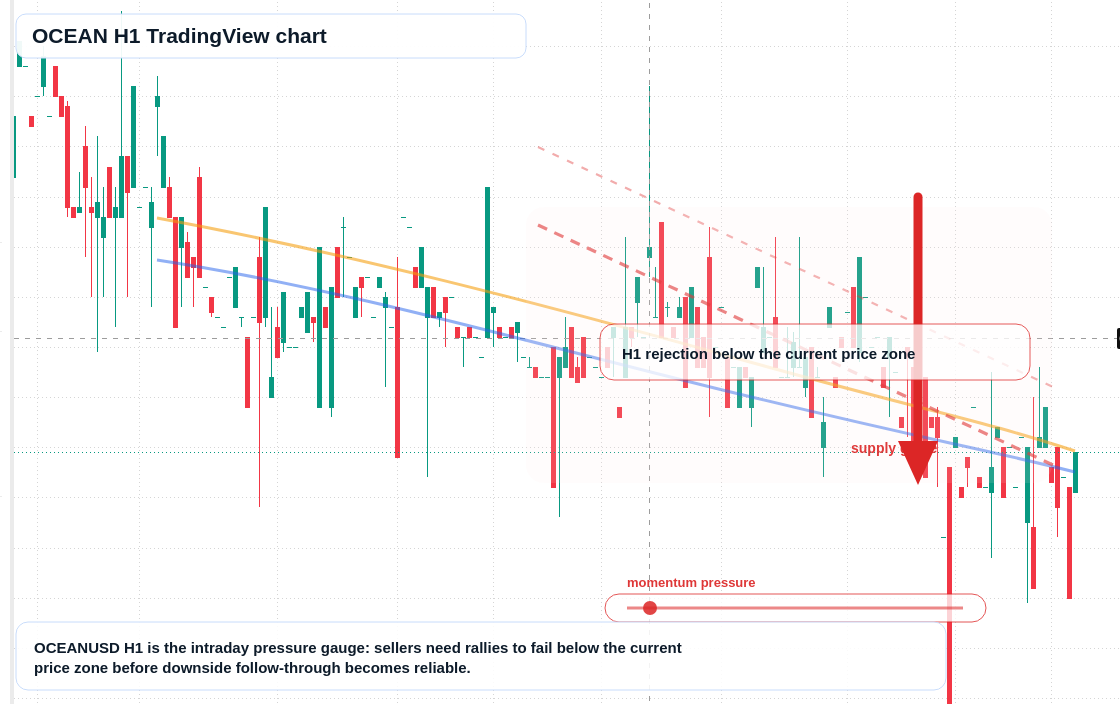OCEAN H1 candlestick chart