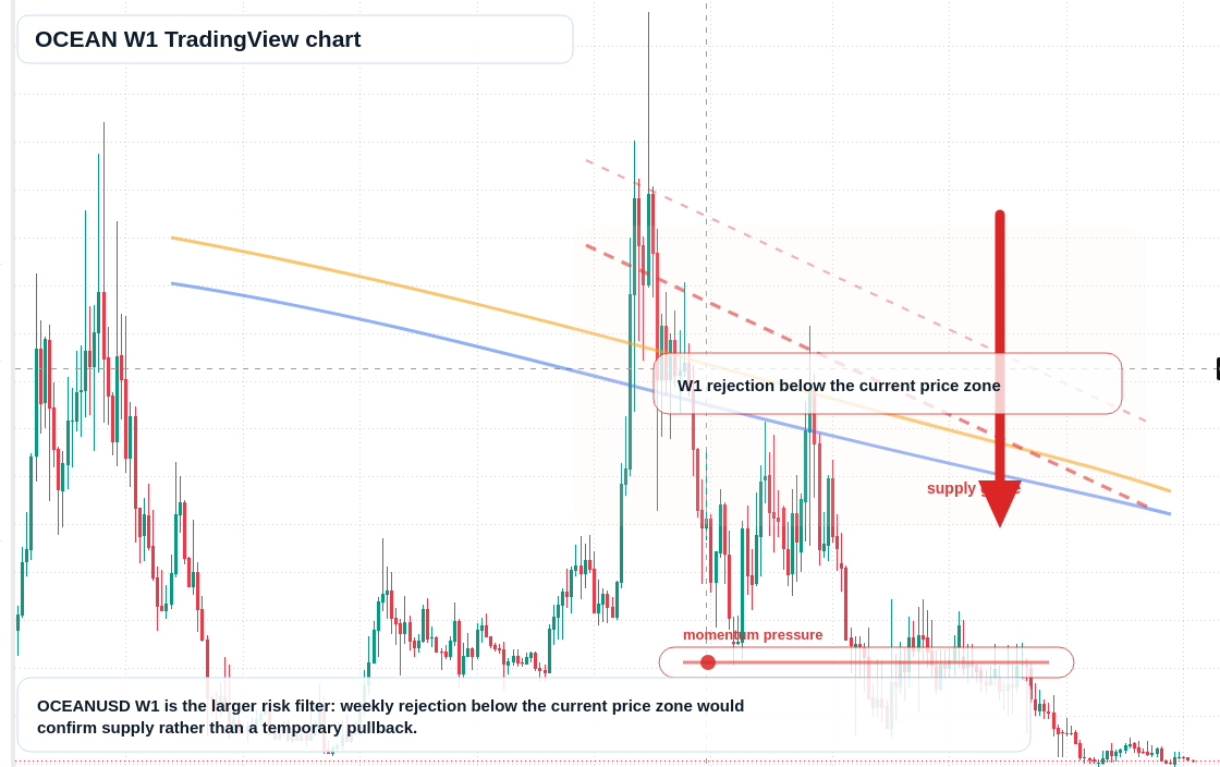 OCEAN W1 candlestick chart