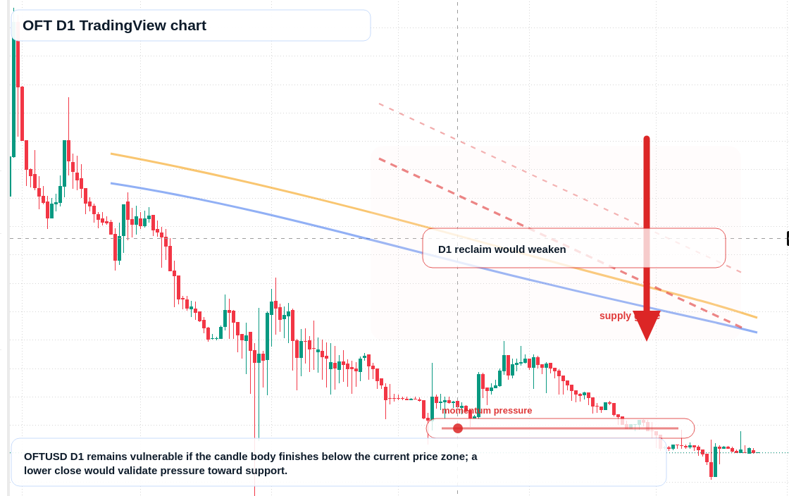 OFT D1 candlestick chart