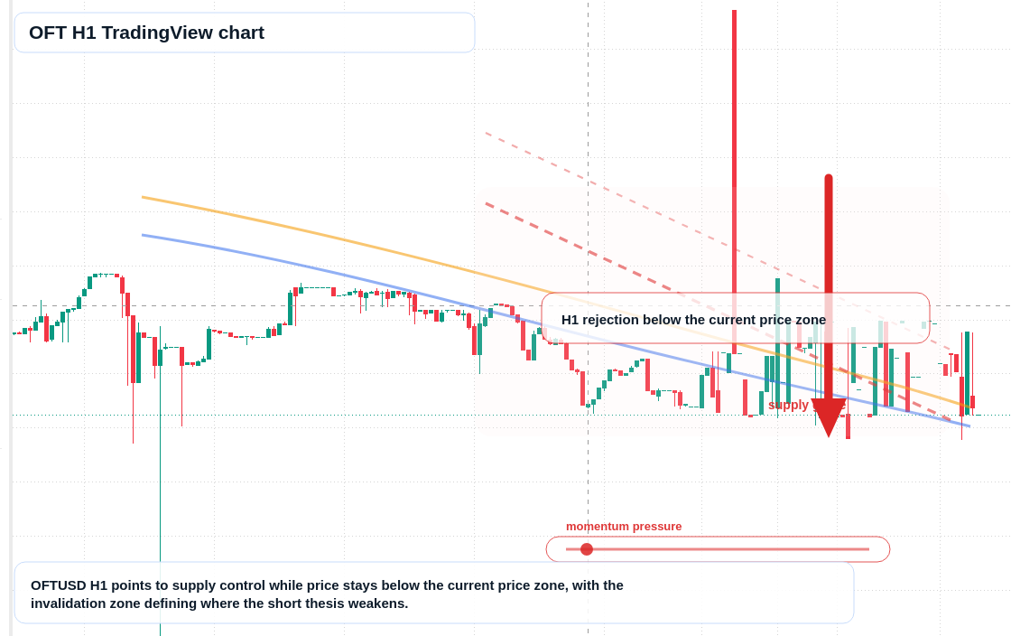 OFT H1 candlestick chart