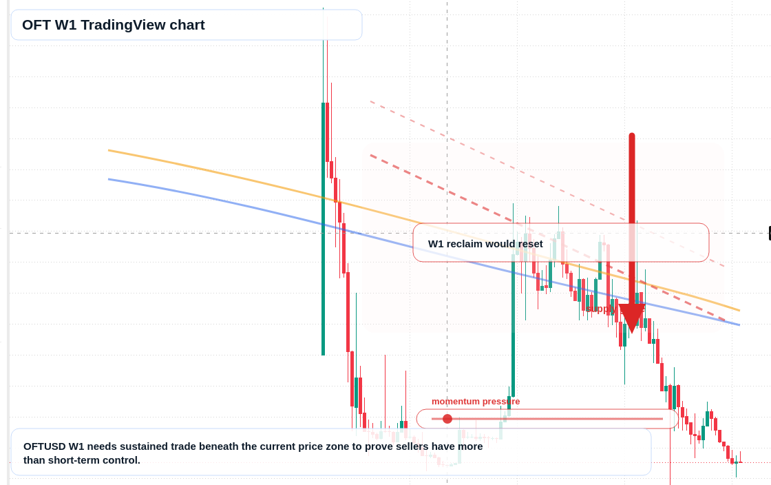 OFT W1 candlestick chart