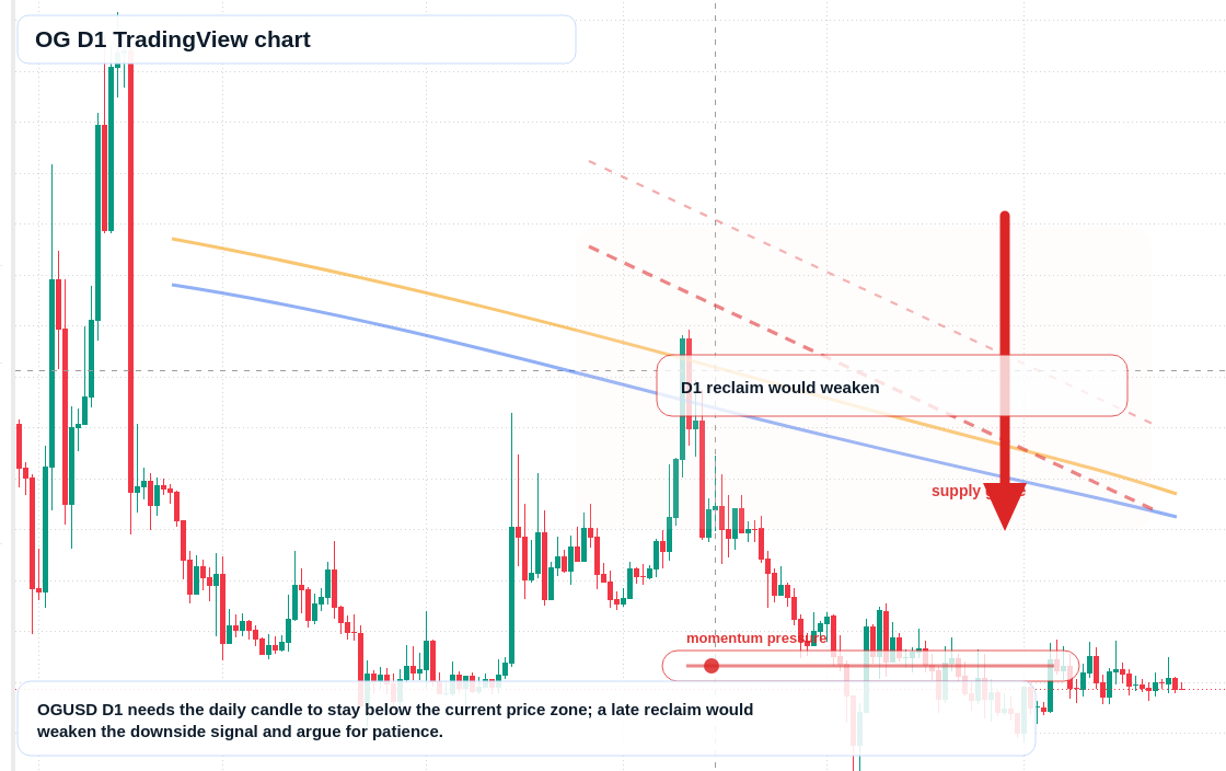 OG D1 candlestick chart
