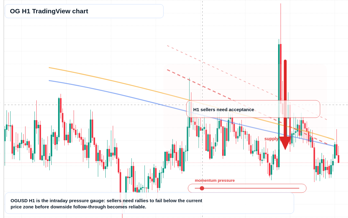 OG H1 candlestick chart