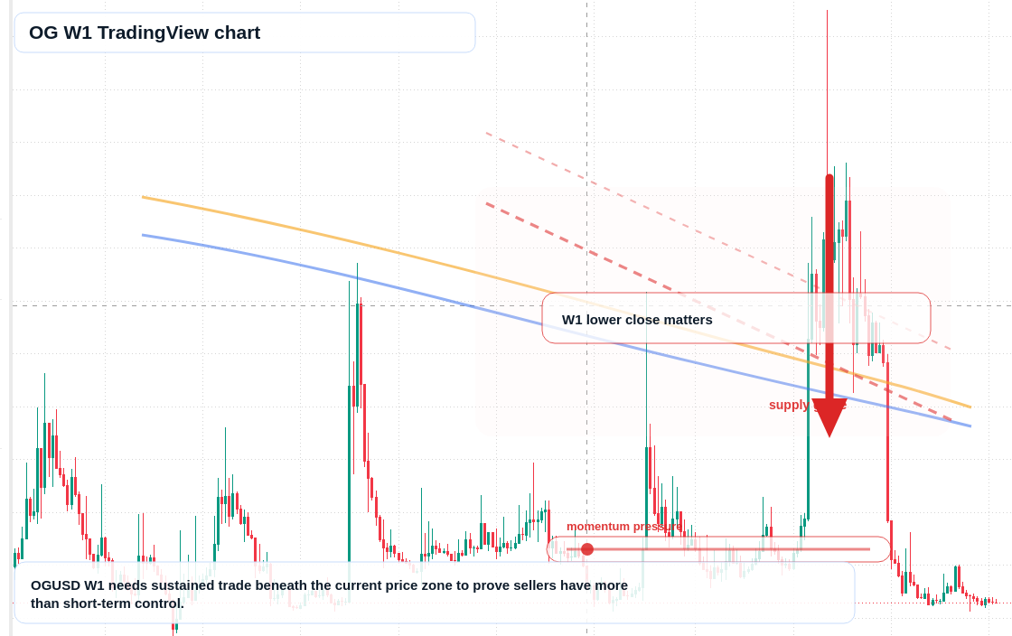 OG W1 candlestick chart