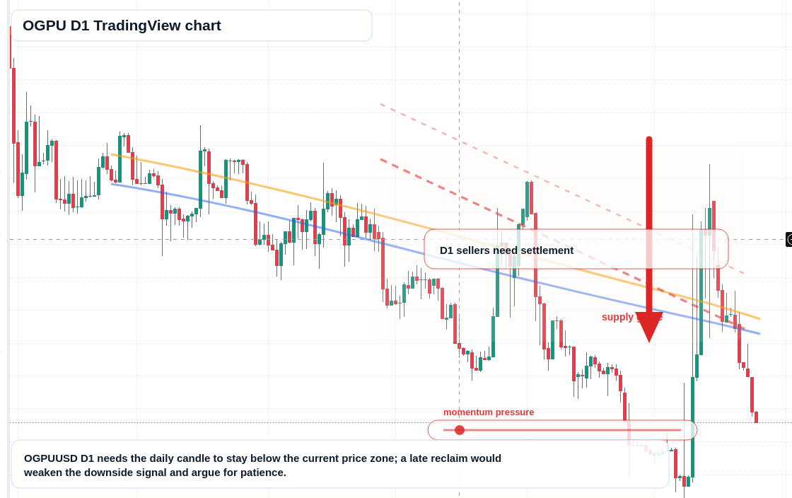 OGPU D1 candlestick chart